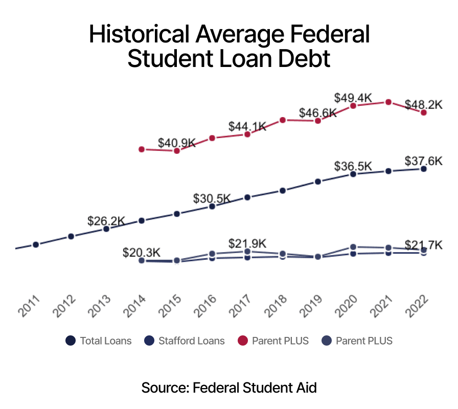 US student debt statistics illustration