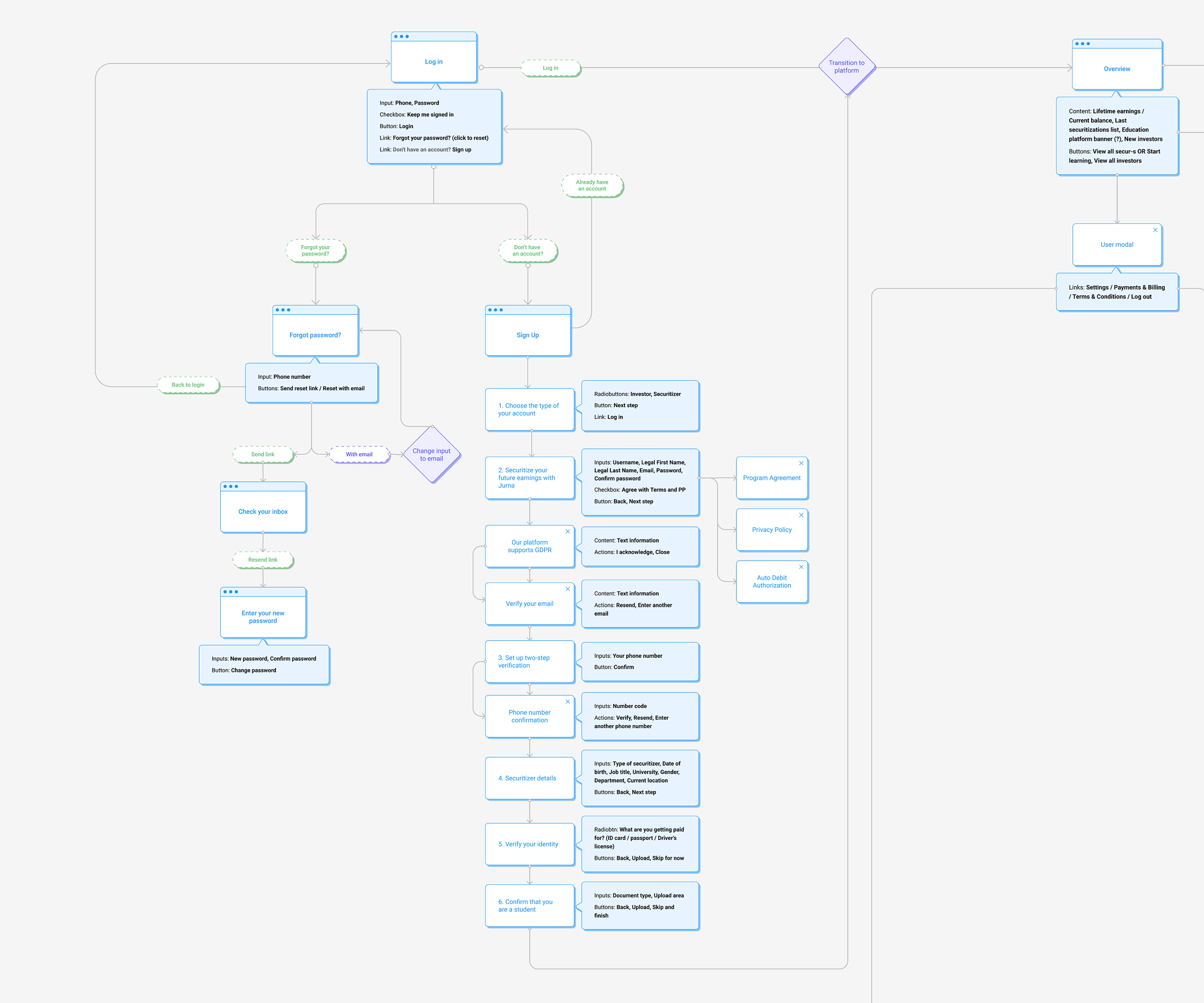 User journey mapping and ecosystem flow