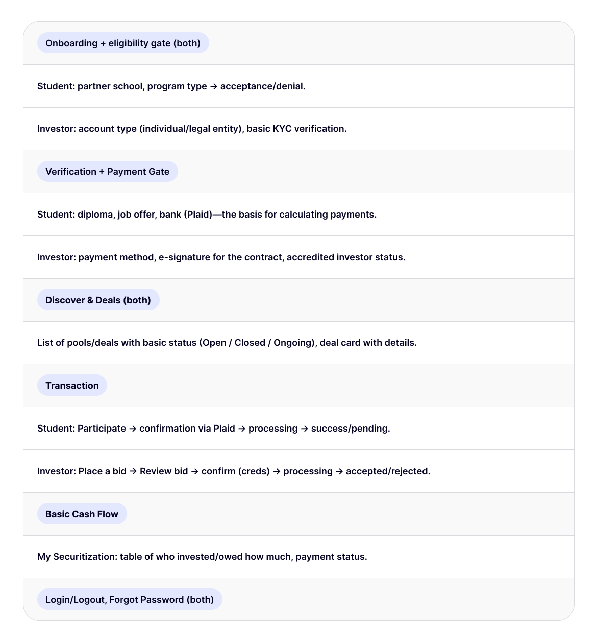 Financial mechanics and loan securitization wireframes